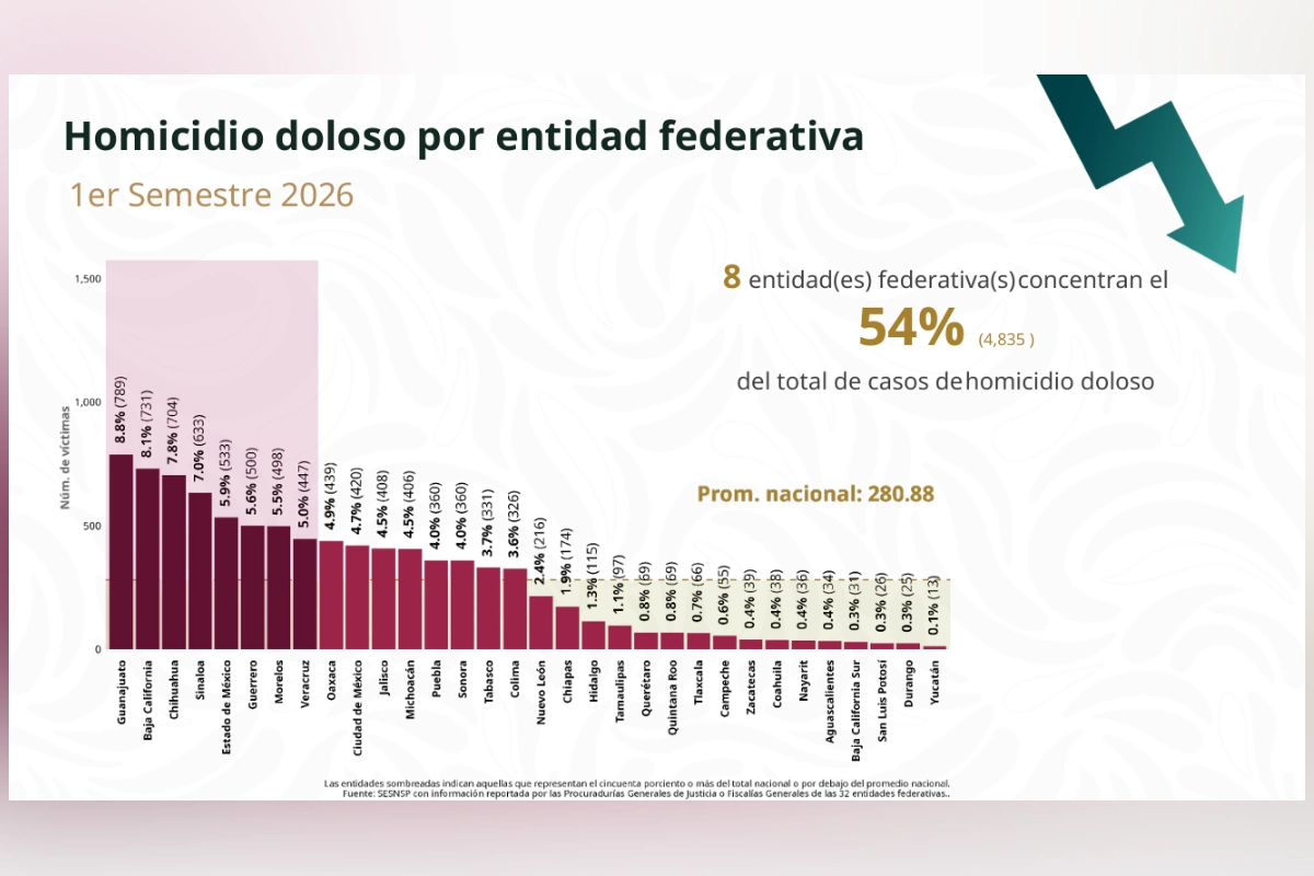 Tabla con el desglose de homicidios dolosos por estado en junio de 2026