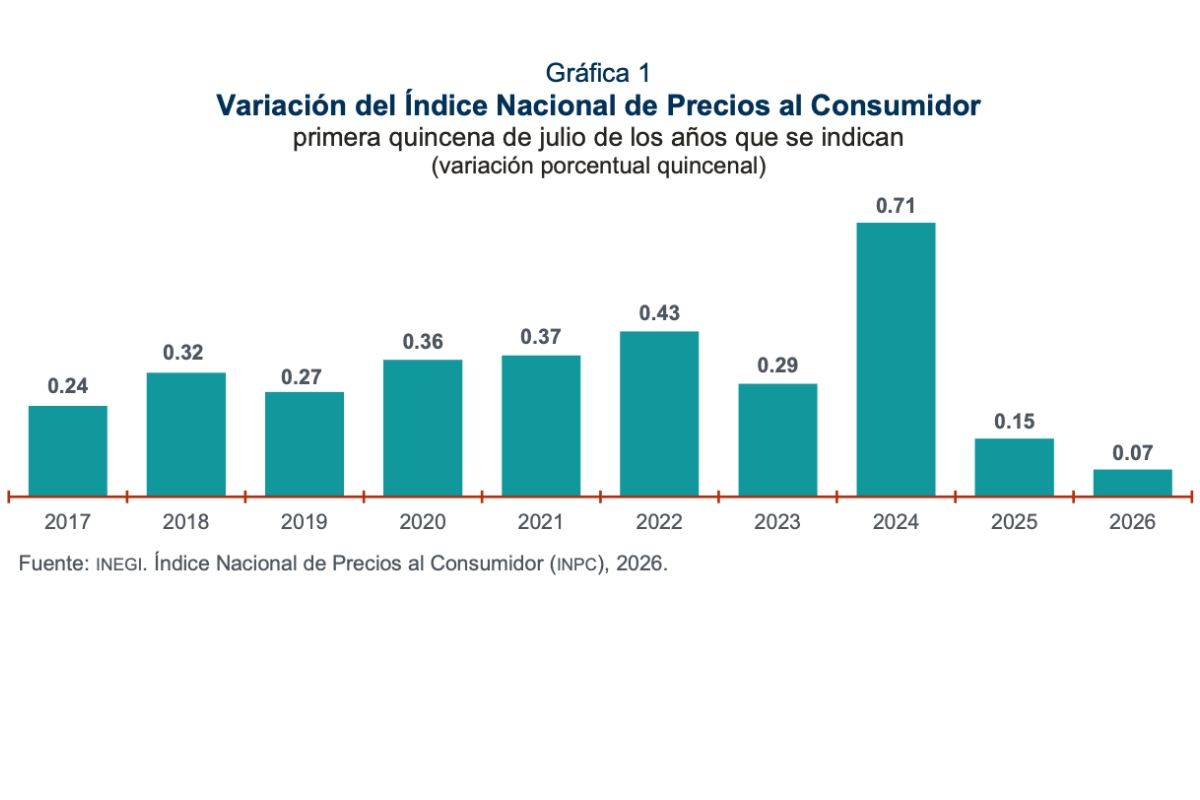Inflación baja a 3.10 % en México; así variaron los precios
