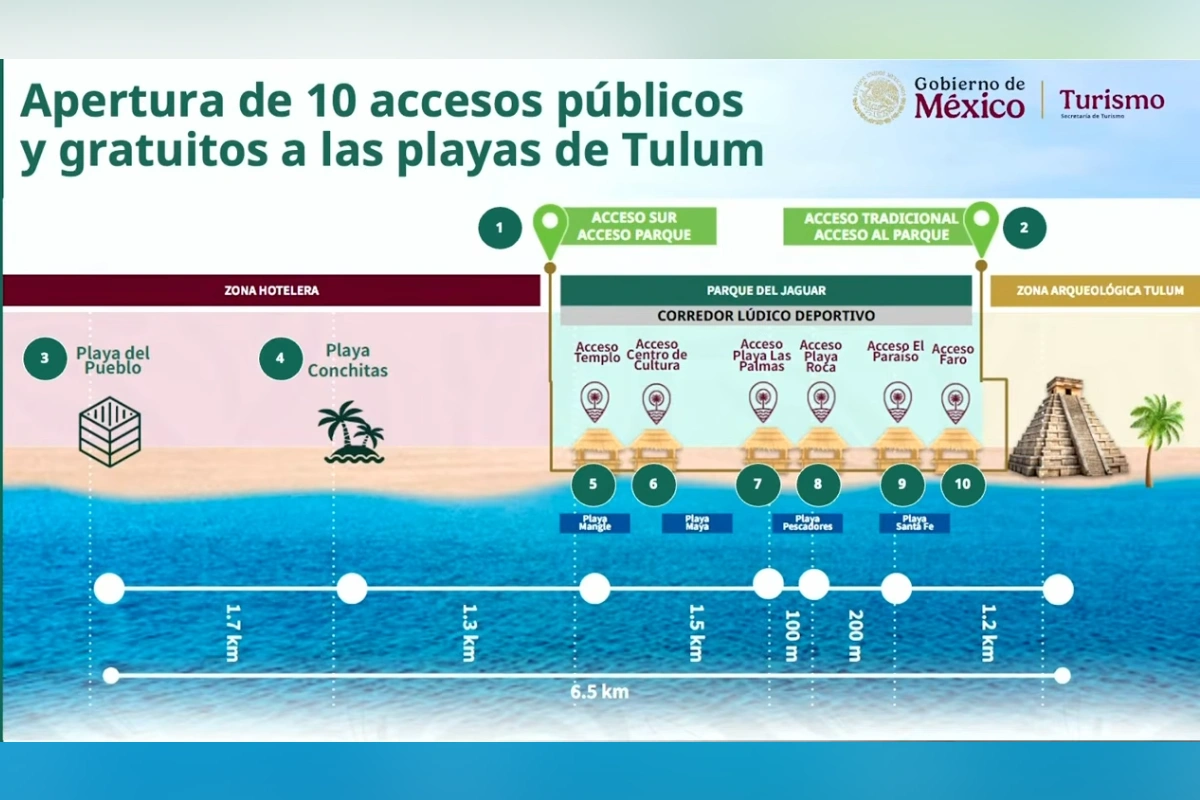 Gráfico con los accesos públicos a las playas de Tulum