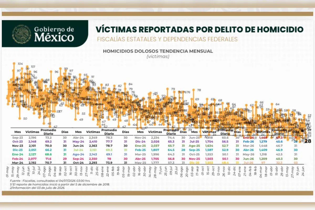 Primer viernes de julio, el segundo día con la cifra más baja en homicidios en ocho años con 28 casos