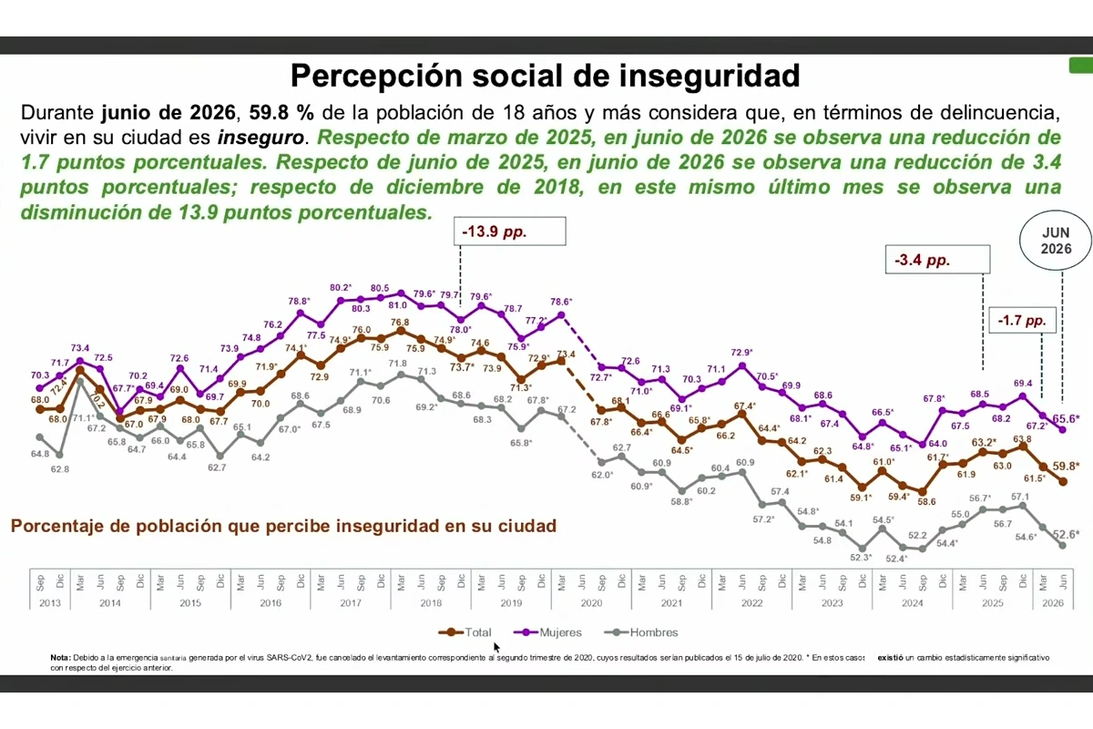 Tabla de percepción de inseguridad a lo largo de los años mostrada por sheinbaum