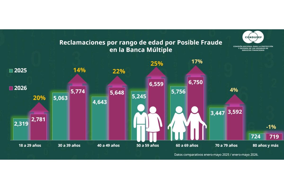 Desde enlaces falsos hasta suplantación de identidad, los fraudes financieros avanzan a la par de la tecnología; por eso, te compartimos estrategias y herramientas para evitar caer en este tipo de estafas.