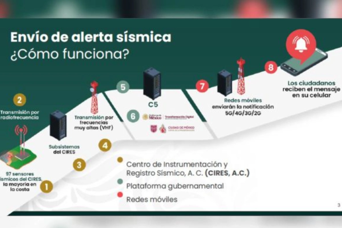 Diagrama de varios pasos con el funcionamiento del alertamiento