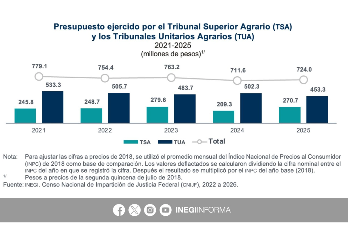 Justicia agraria en 2025: Tribunales de primera línea operan con menos presupuesto