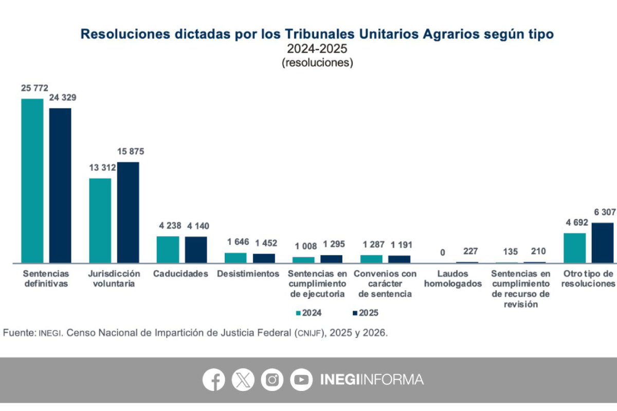 Resoluciones Tribunales agrarios: Imagen: Inegi