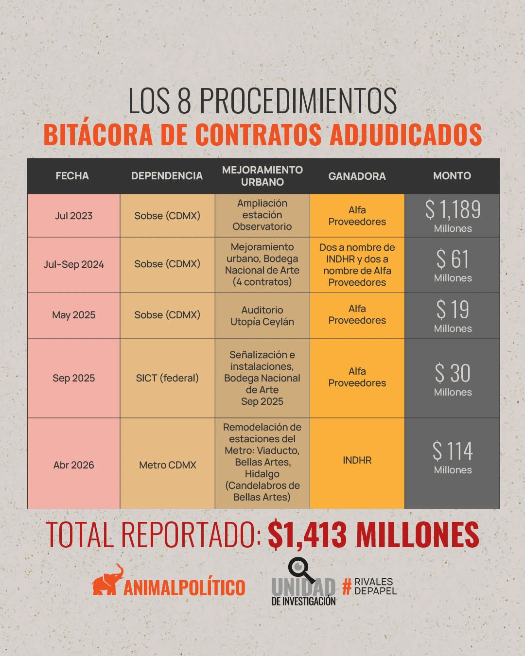 Tabla de Animal Político que desglose ocho procedimientos de contratación pública adjudicados entre 2023 y 2026 a las empresas Alfa Proveedores e INDHR por dependencias como Sobse, SICT y Metro CDMX, sumando un total de $1,413 millones de pesos.