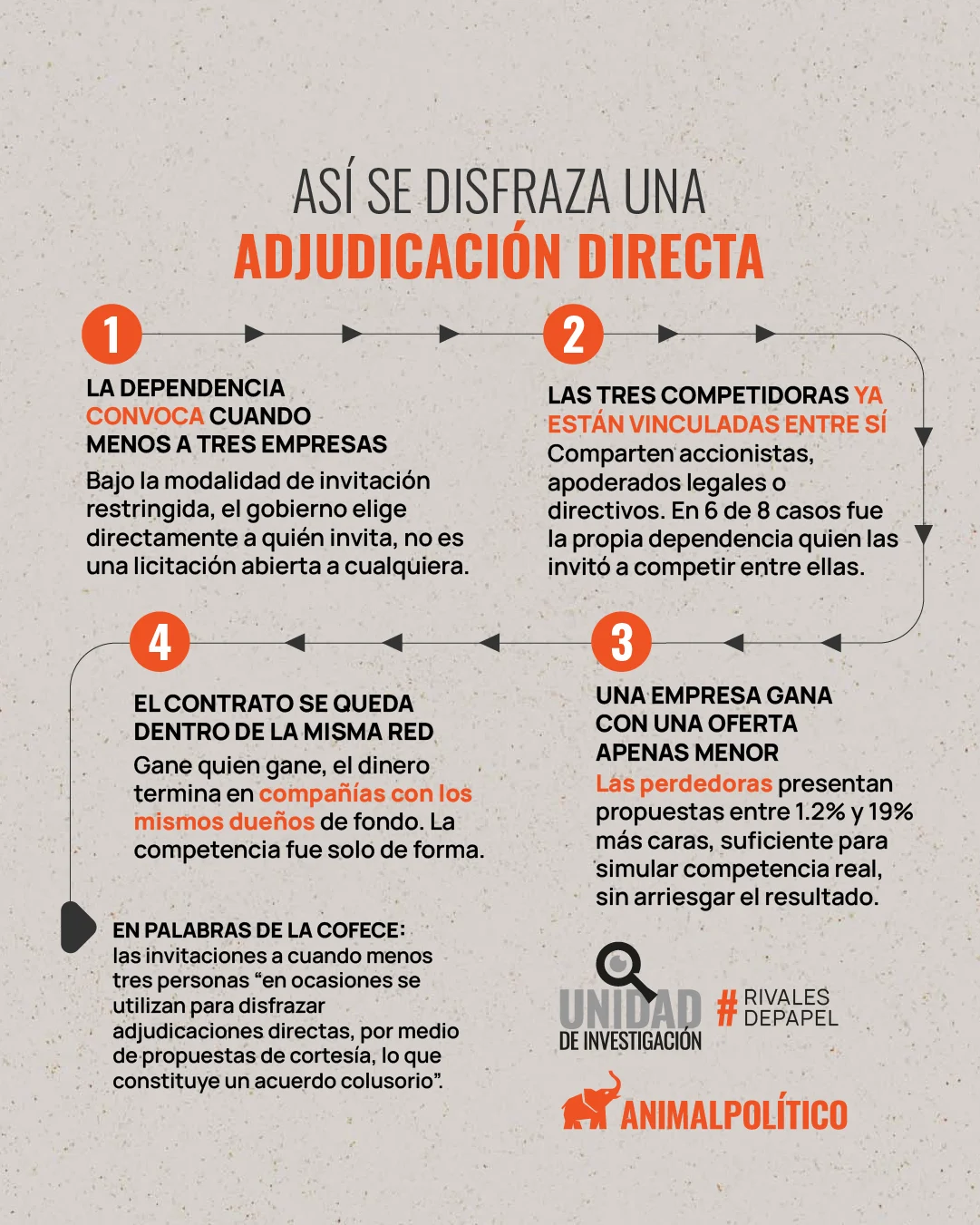 Infografía que detalla el proceso de simulación en invitaciones restringidas: 1) La dependencia invita a tres empresas; 2) Las competidoras comparten accionistas o directivos; 3) Una gana con oferta ligeramente menor; 4) El contrato se queda en la misma red. Incluye cita de la Cofece sobre acuerdos colusorios.