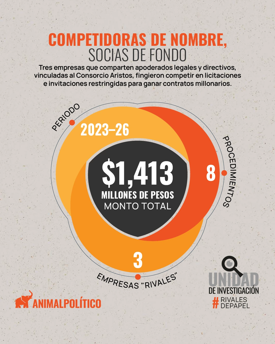 Infografía periodística de Animal Político titulada "Competidoras de nombre, socias de fondo", que muestra un diagrama con datos sobre 3 empresas vinculadas al Consorcio Aristos que ganaron 1,413 millones de pesos en 8 procedimientos entre 2023 y 2026.