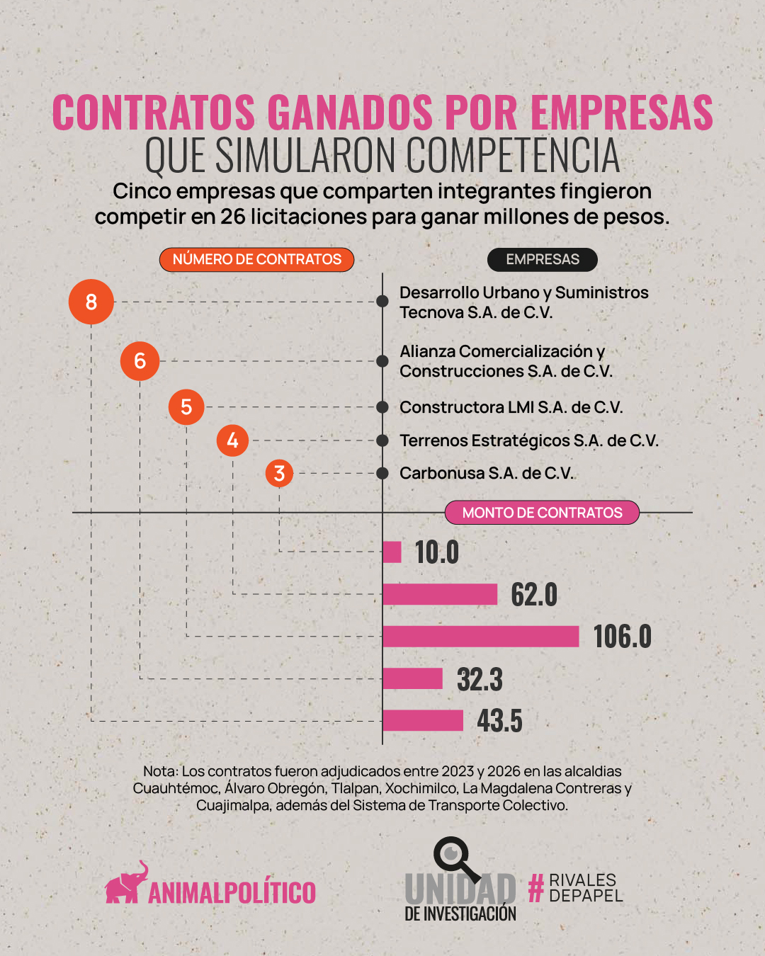 Rivales de Papel: contratos ganados por empresas que simularon competencia