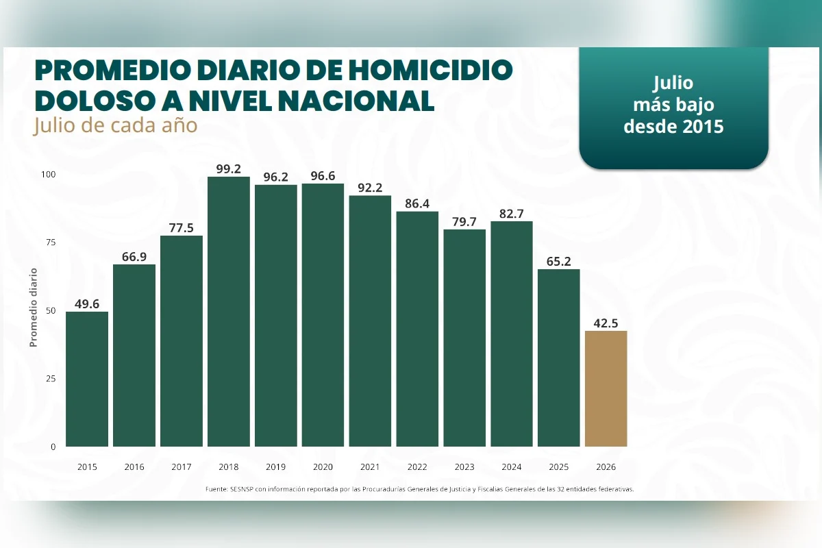 Disminuyen homicidios