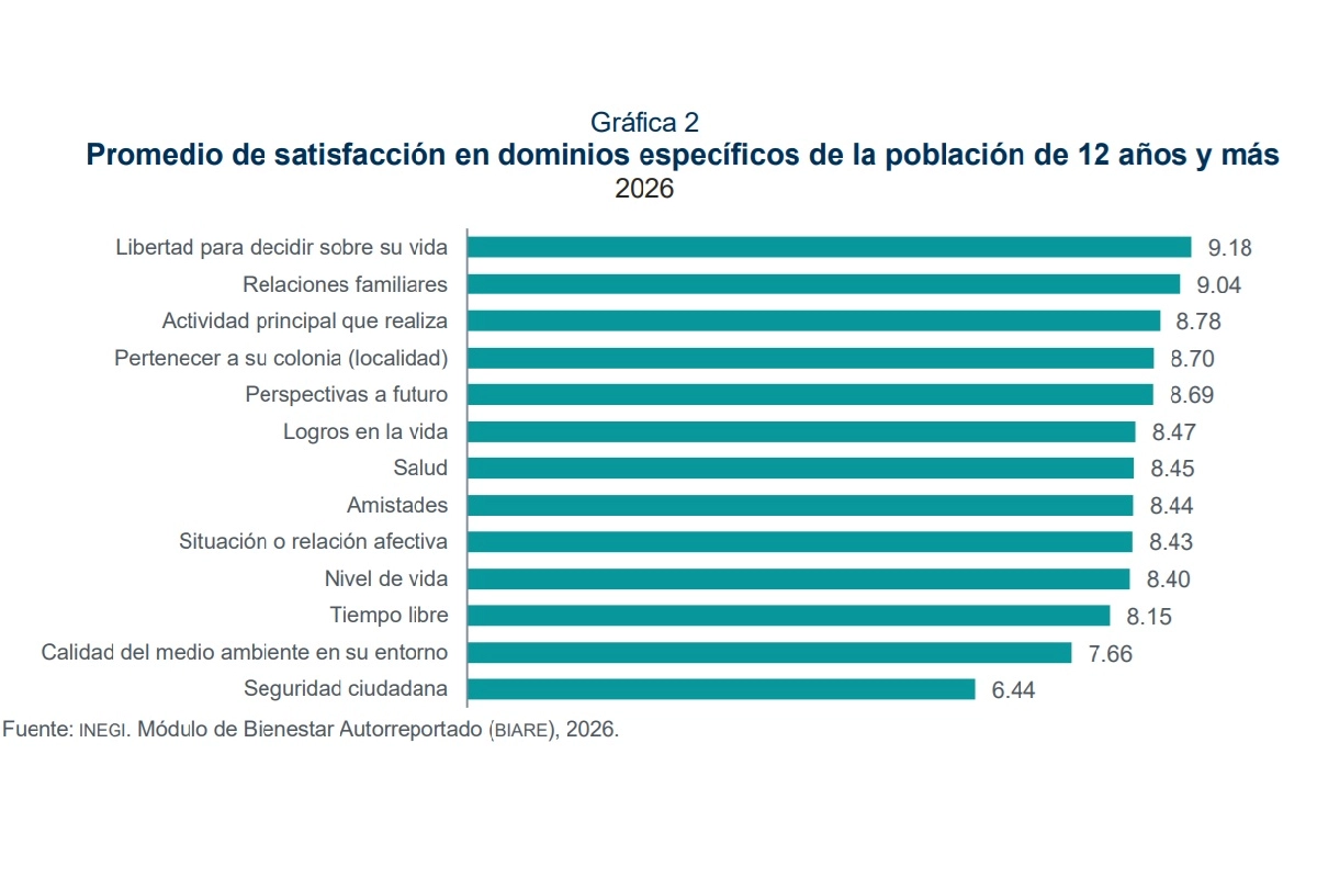 Mexicanos califican con 8.75 su satisfacción con la vida en 2026