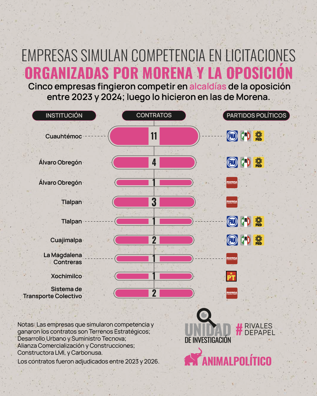 Rivales de Papel: contratos ganados por empresas que simularon competencia