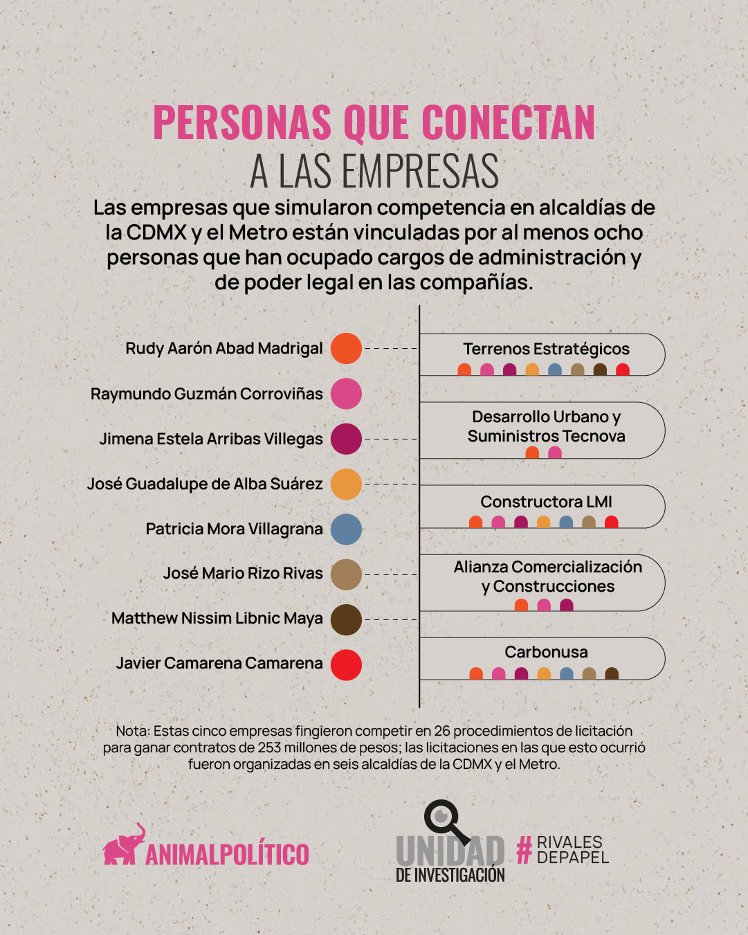 Rivales de Papel: contratos ganados por empresas que simularon competencia