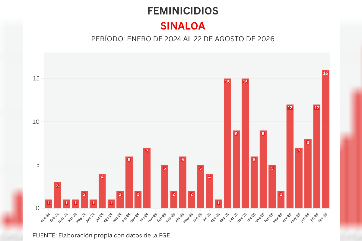 Sinaloa registra 16 asesinatos de mujeres en lo que va de agosto