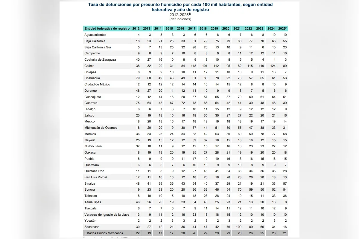 Tasa de homicidios 100 mil habitantes