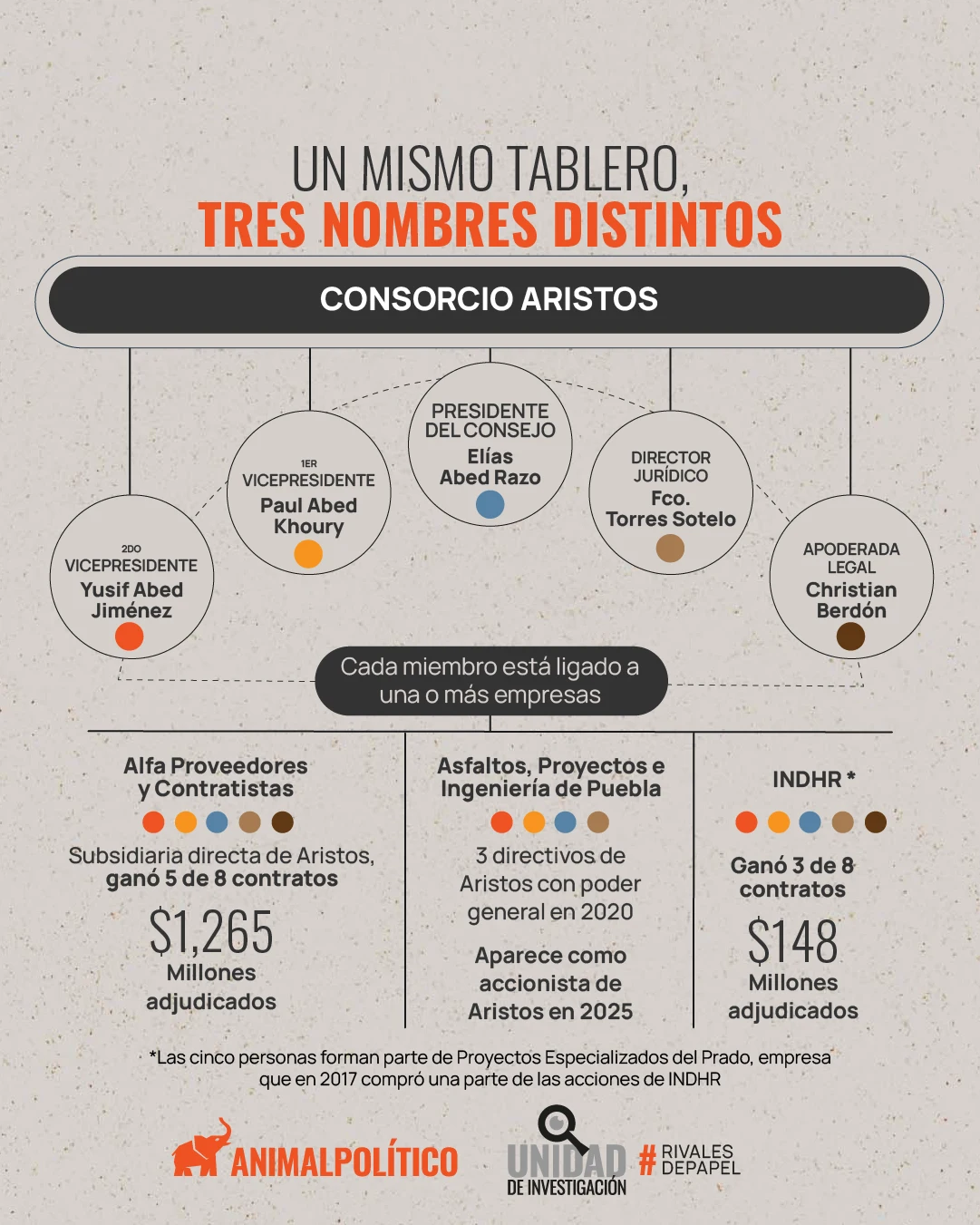 Diagrama sobre redes de contratistas que desglosa cómo cinco directivos y apoderados legales de Consorcio Aristos están vinculados a tres empresas que ganaron contratos públicos, destacando $1,265 millones adjudicados a Alfa Proveedores y $148 millones a INDHR.