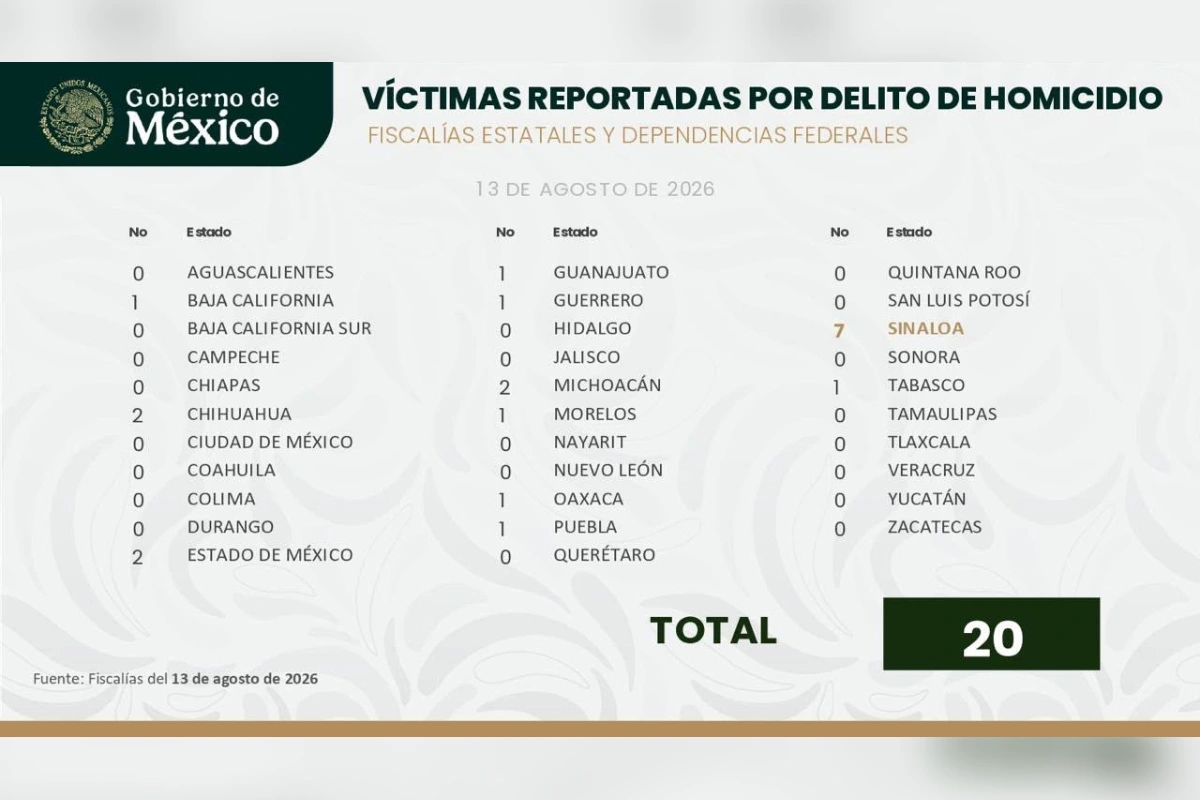 Reporte de víctimas de homicidio doloso del 13 de agosto| Foto: Gabinete de Seguridad