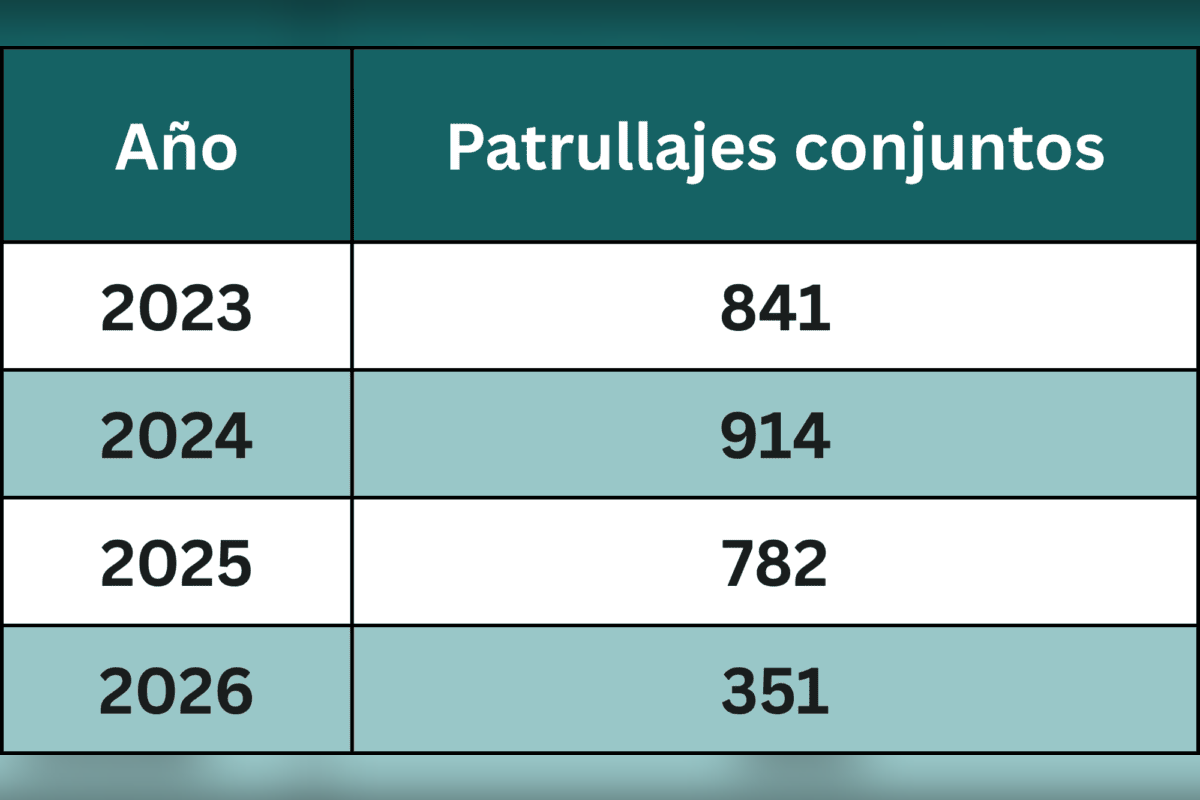 Disminución del número de patrullajes conjuntos realizados en el Archipiélago de Galápagos. (Fuente: Mongabay Latam | Parque Nacional Galápagos)
