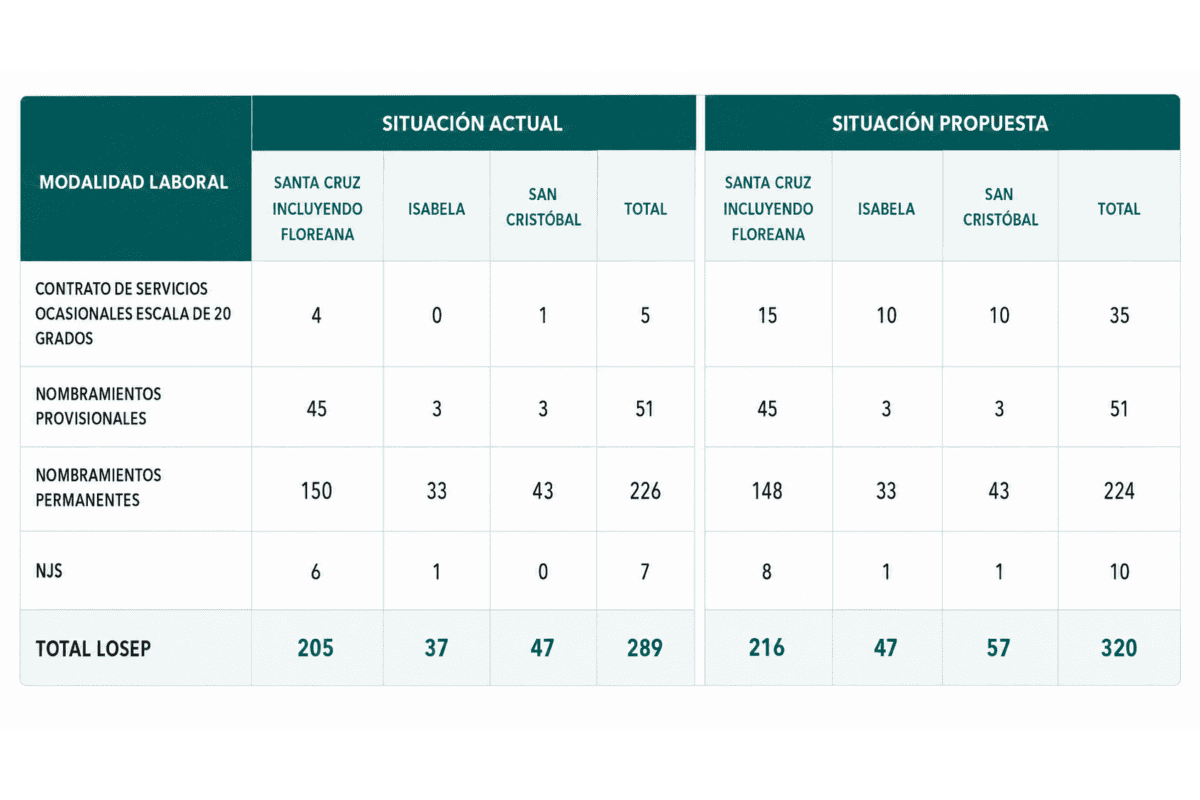Personal administrativo y operativo en del área protegida. (Fuente: Mongabay Latam | Parque Nacional Galápagos)