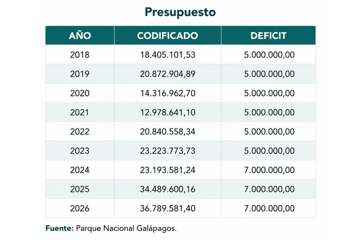 Déficit de presupuesto del Parque Nacional Galápagos. (Fuente Mongabay Latam | Parque Nacional Galápagos)