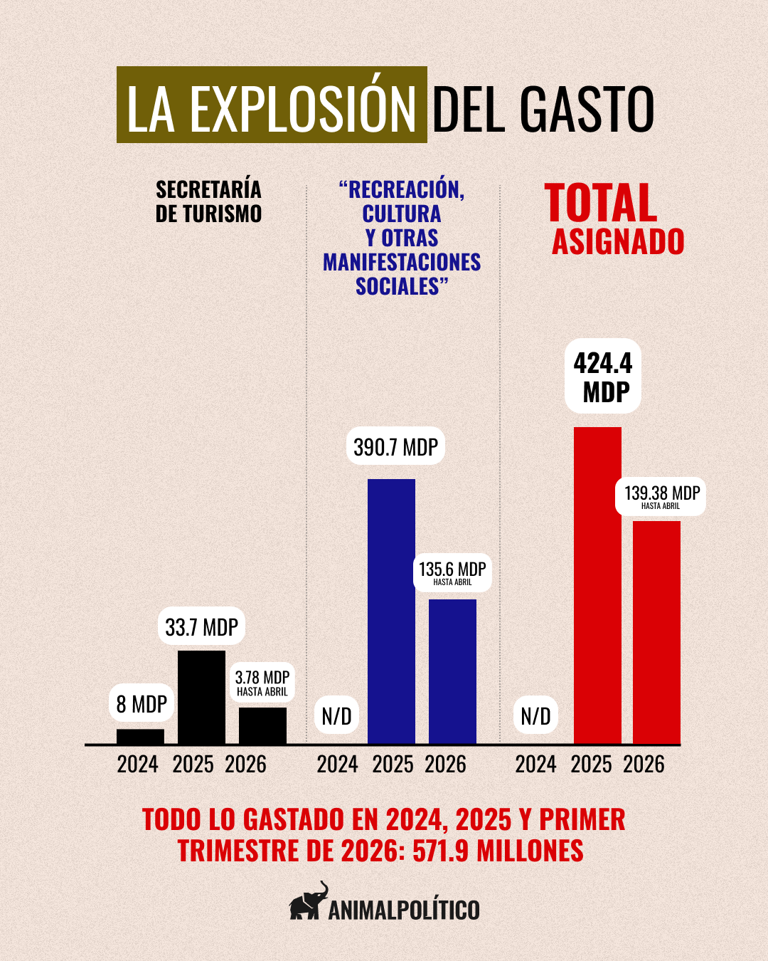 El gasto de ambos sectores, Turismo y Recreación, en los últimos tres años.
