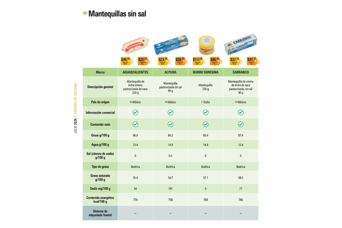 Tabla que refleja la calidad de mantequillas sin sal