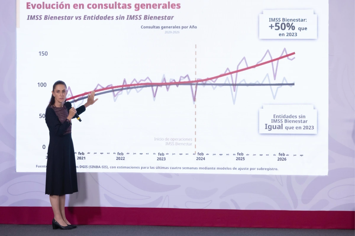 Salud pública suma 101.2 millones de consultas de primer nivel y 1.8 millones de cirugías