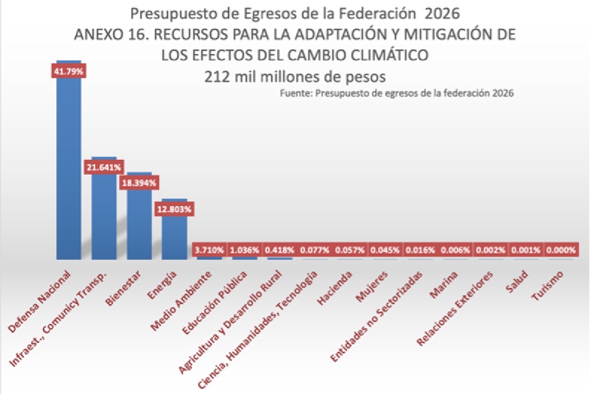 Prioridades del presupuesto climático en México: la Sedena usó los 89 mil mdp asignados en megaproyectos ferroviarios y portuarios