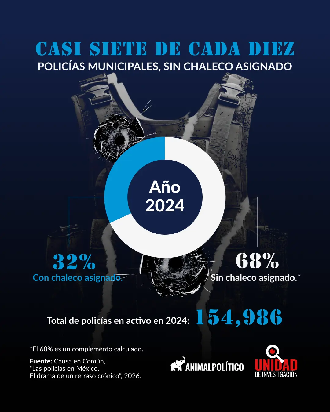 Casi siete de cada diez policías municipales, sin chaleco asignado