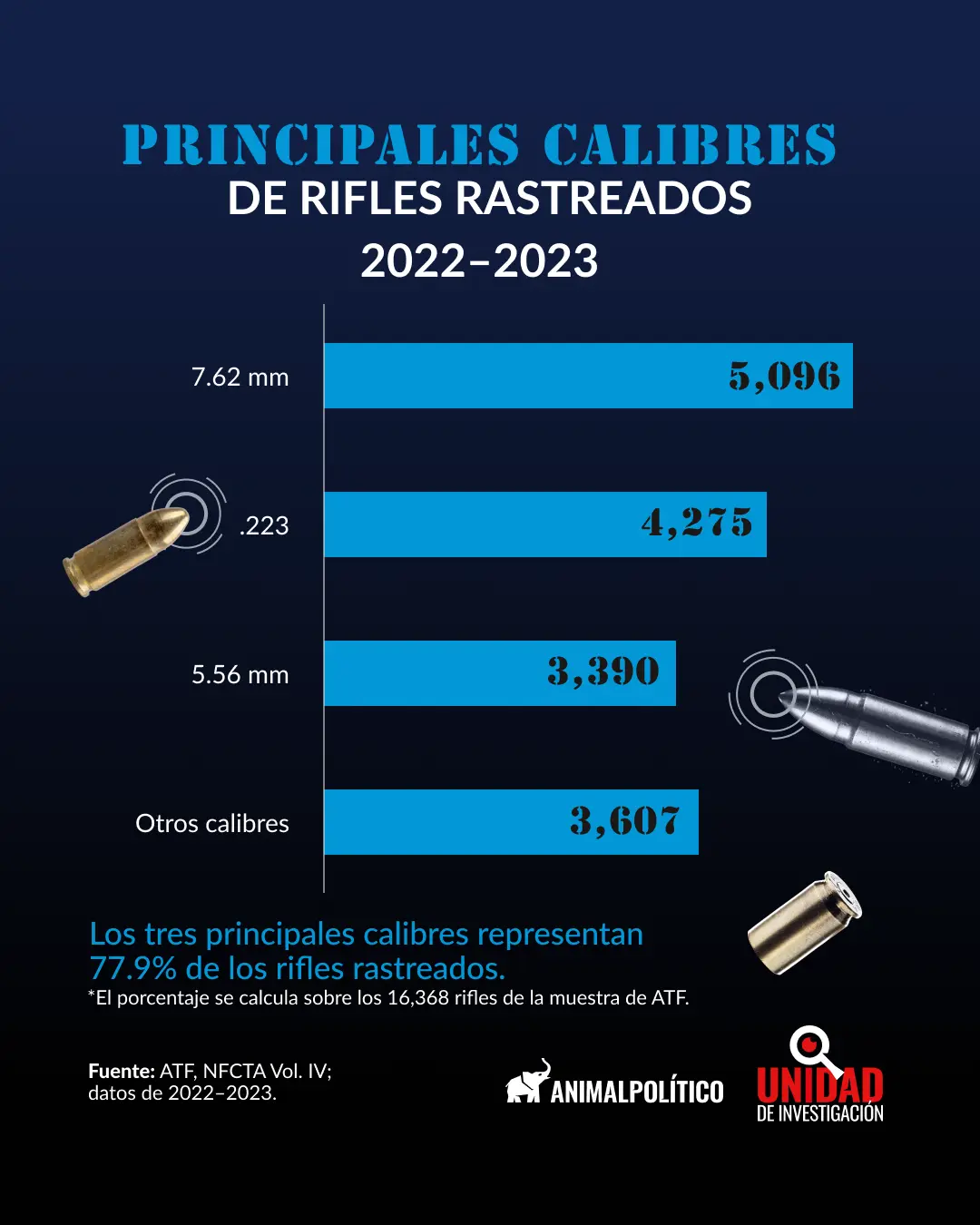 Casi siete de cada diez policías municipales, sin chaleco asignado
