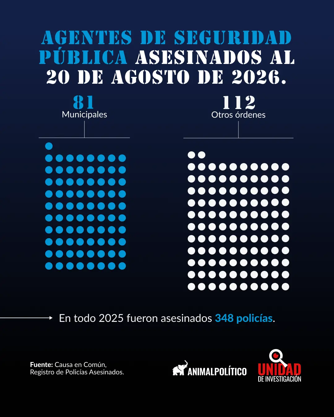 Casi siete de cada diez policías municipales, sin chaleco asignado