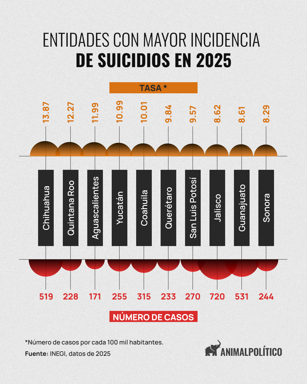 entidades con mayor incidencia de suicidios en 2025