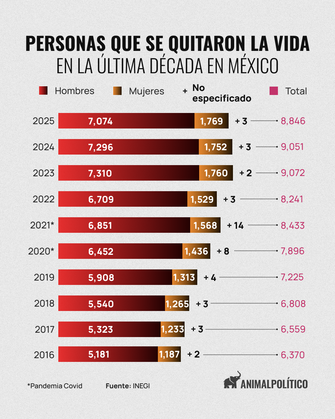 personas que se quitaron la vida en la última década en México