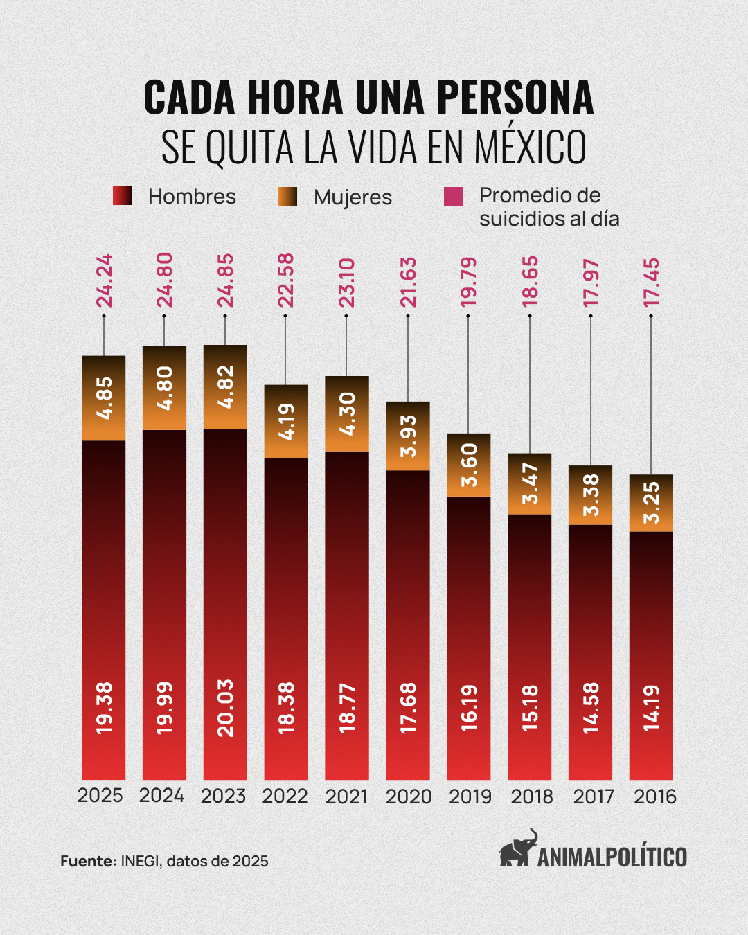 Cada hora una persona se quita la vida en méxico