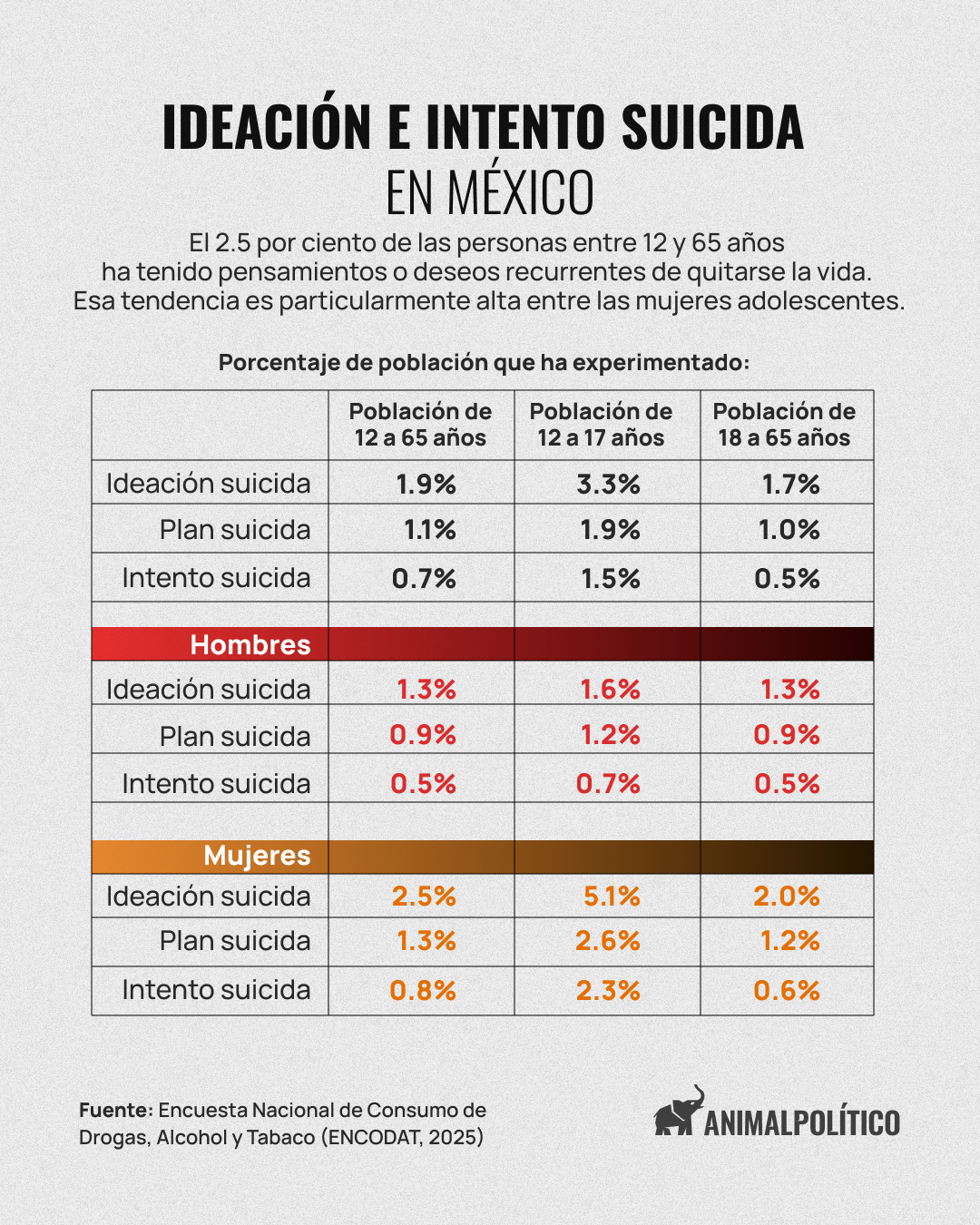 Ideación e intento suicida en México
