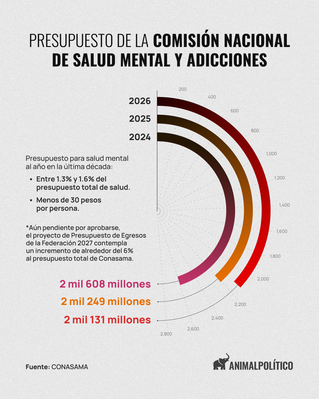 Hablemos de suicidio en México: infraestructura desigual, bajo presupuesto y estigmas