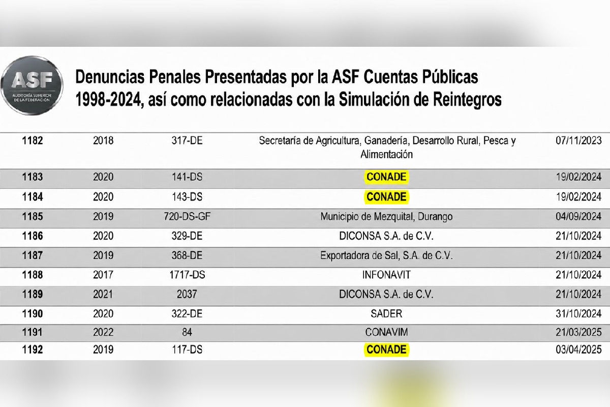 La Conade de Ana Guevara suma denuncias por desfalco de hasta 544 mdp