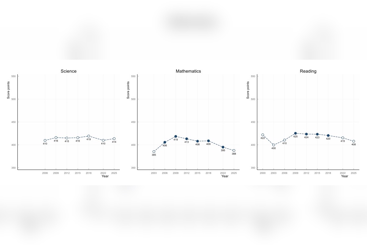 PISA 2025: México cae en matemáticas y lectura, pero mejora en ciencias y destaca por su curiosidad escolar